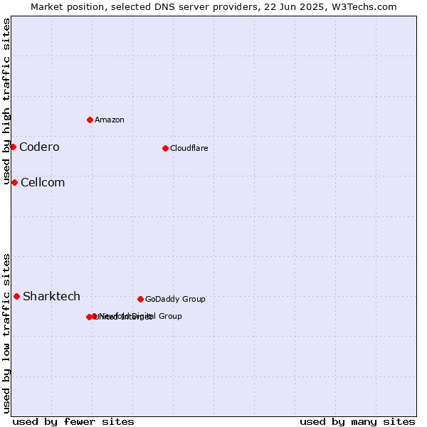 Market position of Sharktech vs. Cellcom vs. Codero
