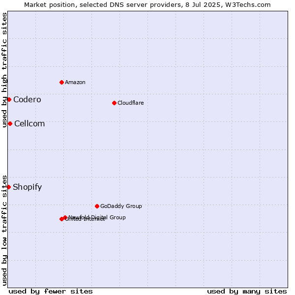 Market position of Cellcom vs. Codero vs. Shopify