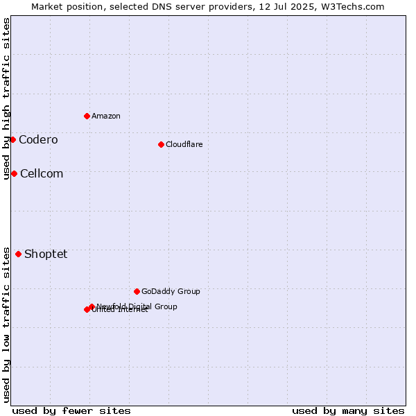 Market position of Shoptet vs. Cellcom vs. Codero