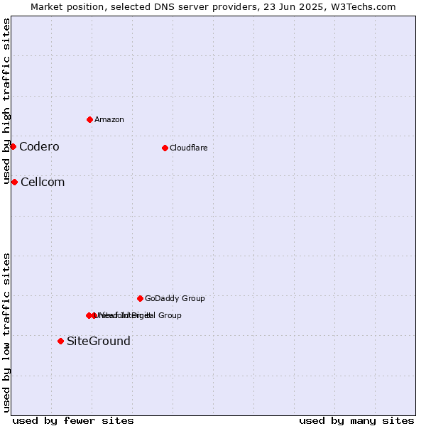 Market position of SiteGround vs. Cellcom vs. Codero