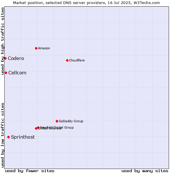 Market position of Sprinthost vs. Cellcom vs. Codero