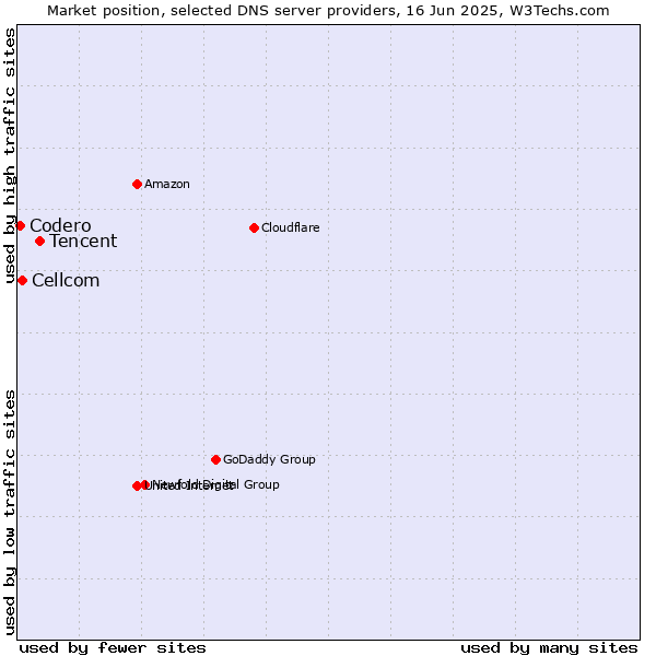 Market position of Tencent vs. Cellcom vs. Codero