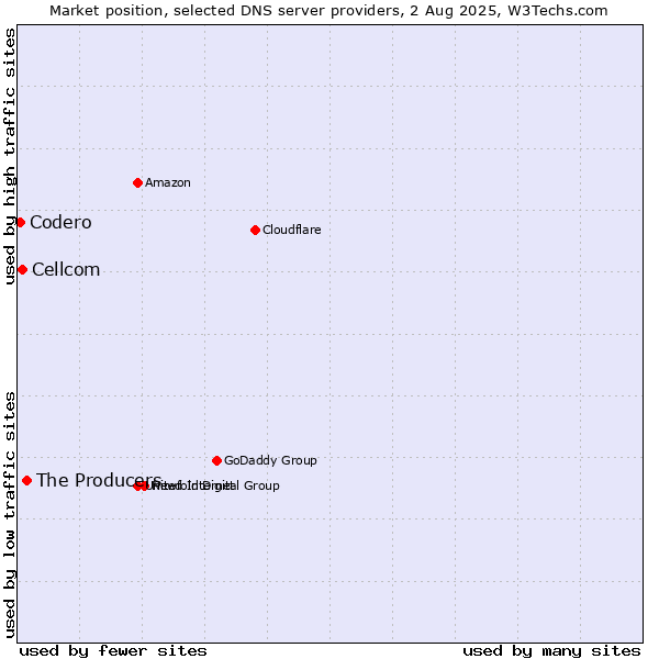 Market position of The Producers vs. Cellcom vs. Codero