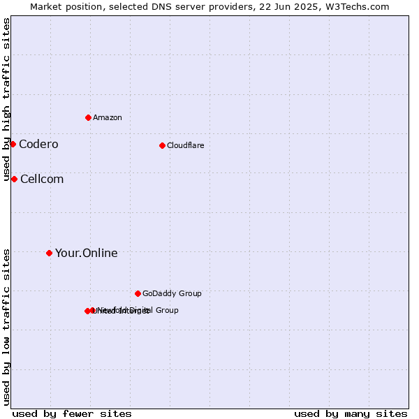 Market position of Your.Online vs. Cellcom vs. Codero