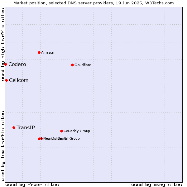 Market position of TransIP vs. Cellcom vs. Codero