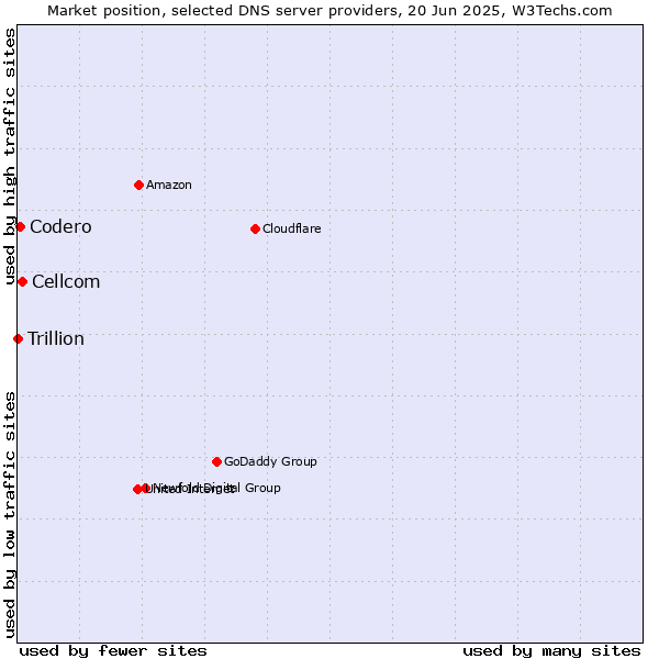 Market position of Cellcom vs. Codero vs. Trillion