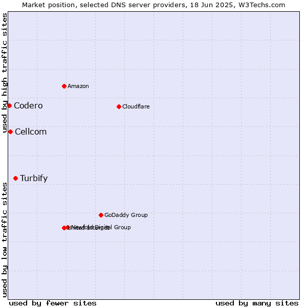 Market position of Turbify vs. Cellcom vs. Codero