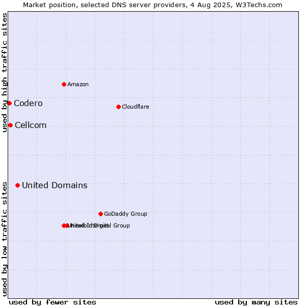 Market position of United Domains vs. Cellcom vs. Codero