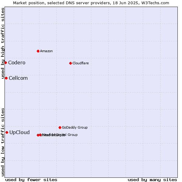 Market position of UpCloud vs. Cellcom vs. Codero