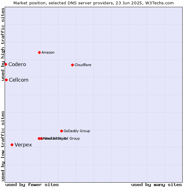 Market position of Verpex vs. Cellcom vs. Codero
