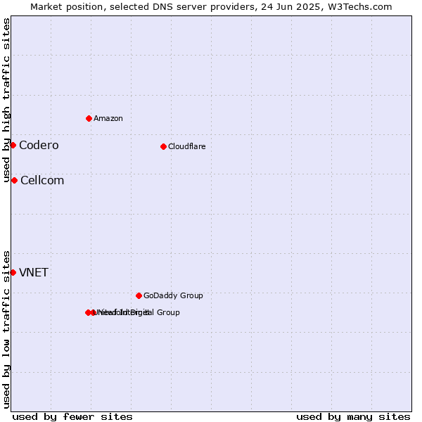 Market position of Cellcom vs. VNET vs. Codero