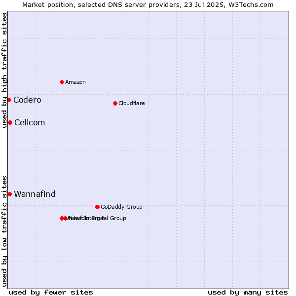 Market position of Cellcom vs. Wannafind vs. Codero