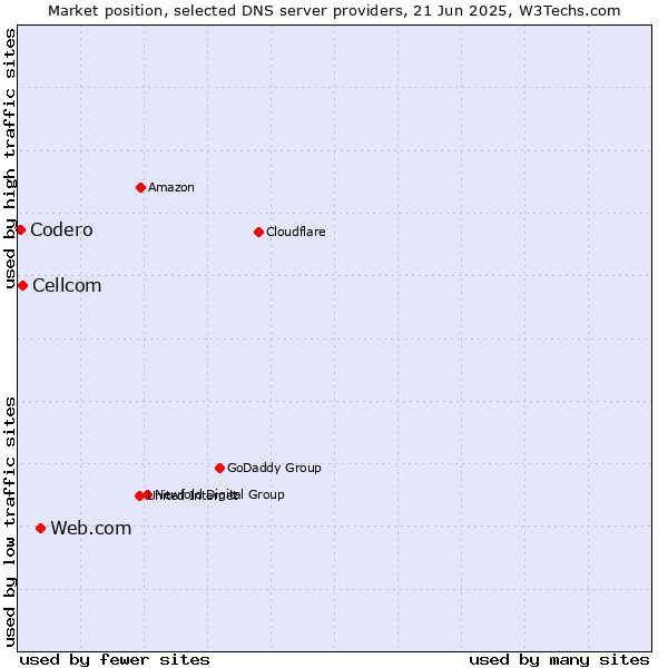 Market position of Web.com vs. Cellcom vs. Codero