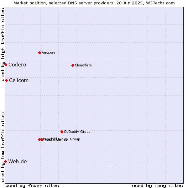 Market position of Cellcom vs. Codero vs. Web.de