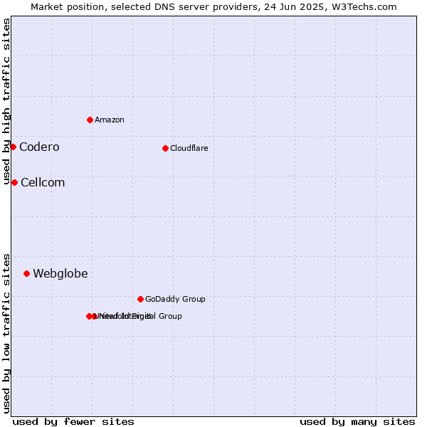 Market position of Webglobe vs. Cellcom vs. Codero
