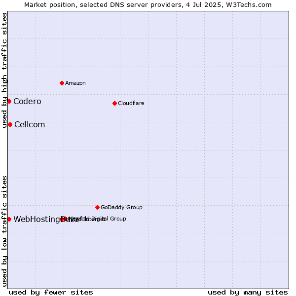 Market position of Cellcom vs. Codero vs. WebHostingBuzz