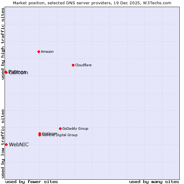 Market position of WebNIC vs. Cellcom vs. Patmos