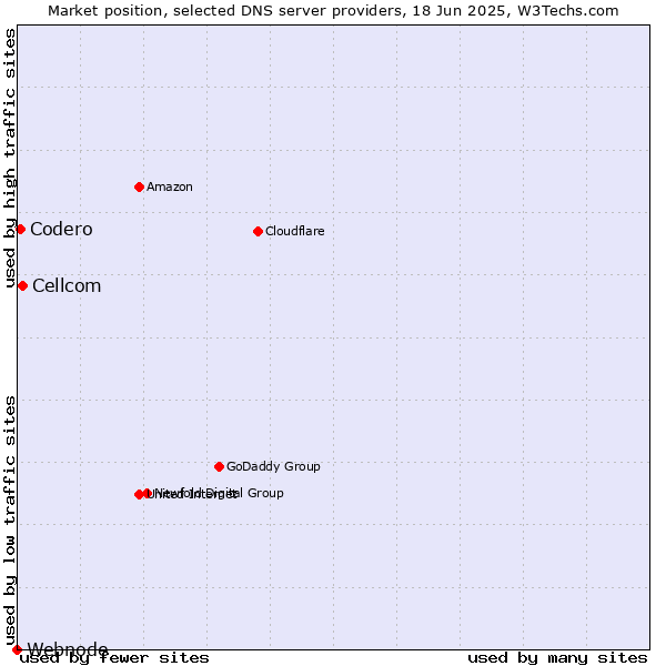 Market position of Cellcom vs. Codero vs. Webnode
