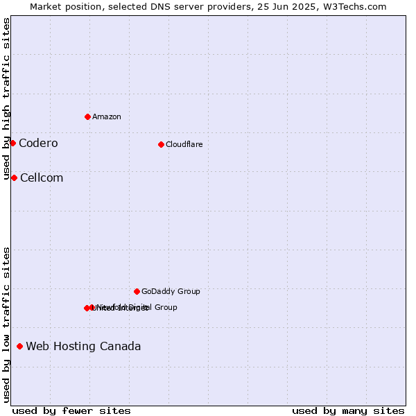 Market position of Web Hosting Canada vs. Cellcom vs. Codero