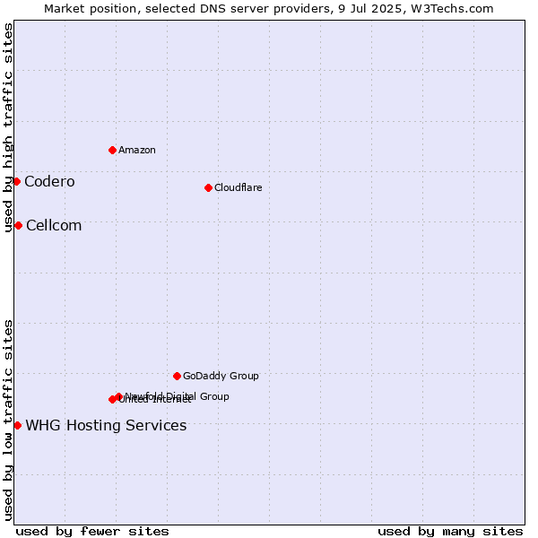 Market position of Cellcom vs. WHG Hosting Services vs. Codero