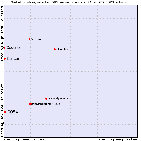 Market position of GO54 vs. Cellcom vs. Codero