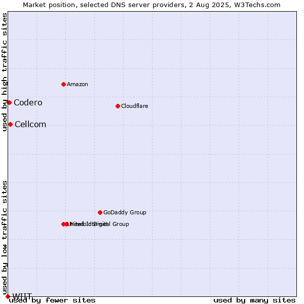 Market position of Cellcom vs. Codero vs. WIIT