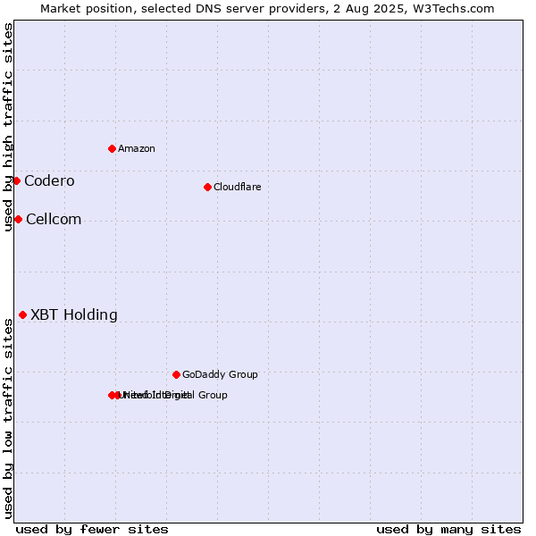 Market position of XBT Holding vs. Cellcom vs. Codero