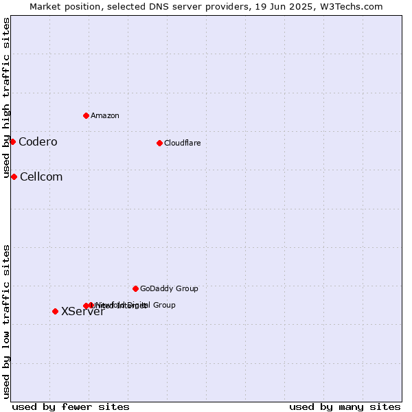 Market position of XServer vs. Cellcom vs. Codero