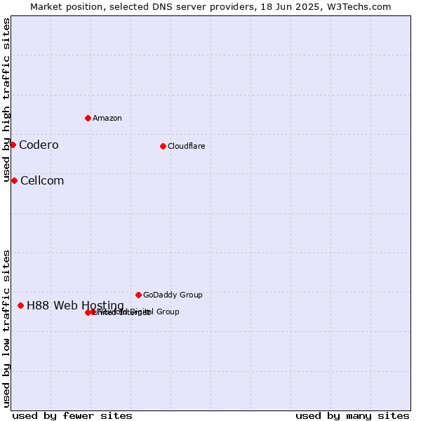 Market position of H88 Web Hosting vs. Cellcom vs. Codero