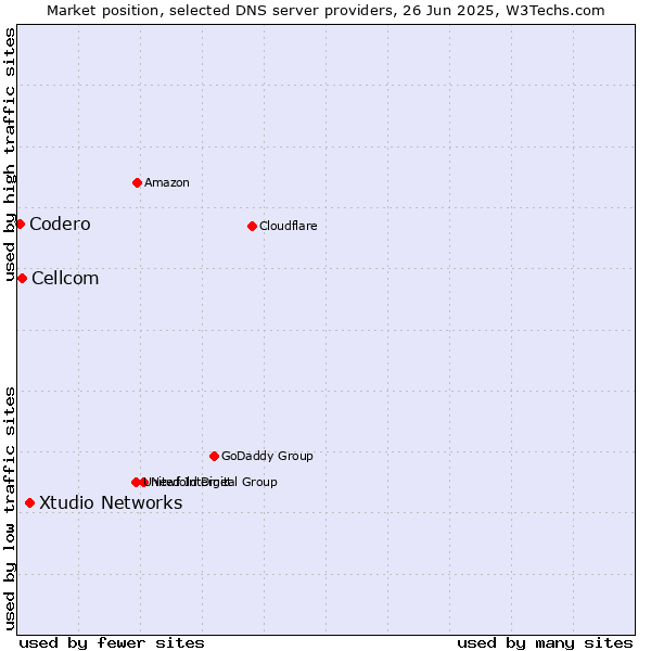 Market position of Xtudio Networks vs. Cellcom vs. Codero