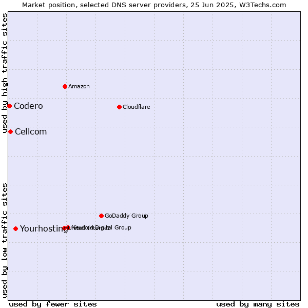 Market position of Yourhosting vs. Cellcom vs. Codero