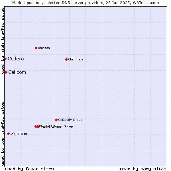 Market position of Zenbox vs. Cellcom vs. Codero