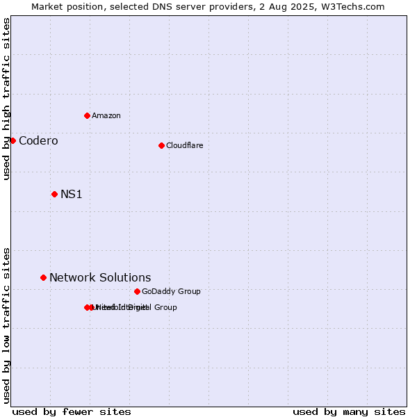 Market position of NS1 vs. Network Solutions vs. Codero