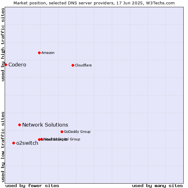 Market position of Network Solutions vs. o2switch vs. Codero