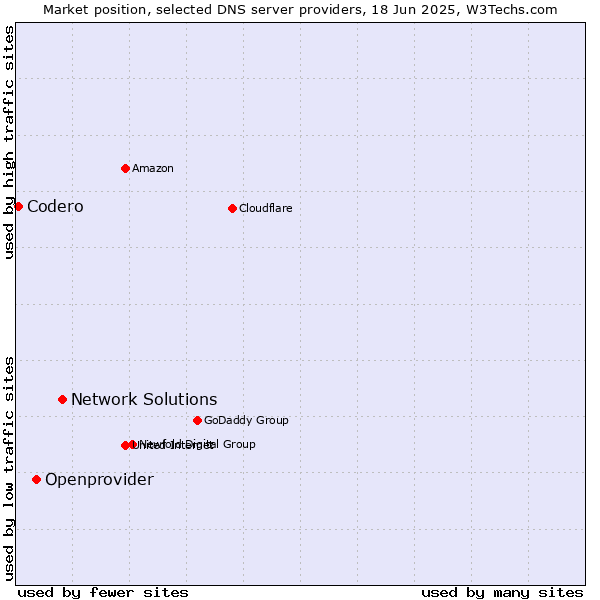 Market position of Network Solutions vs. Openprovider vs. Codero