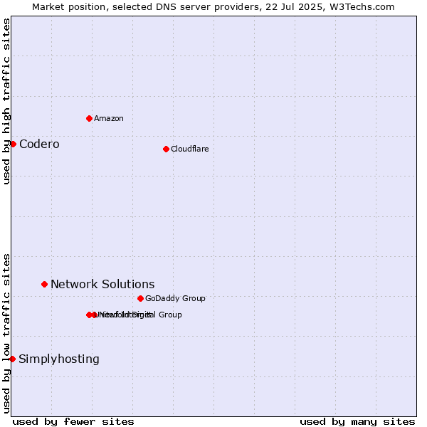 Market position of Network Solutions vs. Codero vs. Simplyhosting