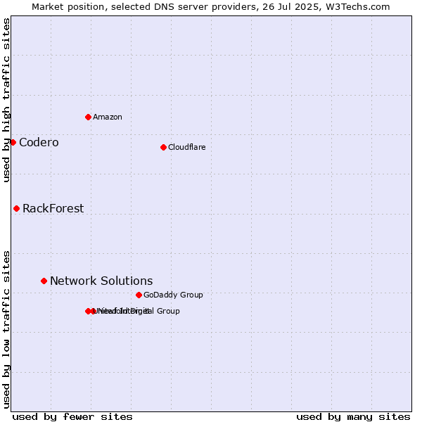Market position of Network Solutions vs. RackForest vs. Codero