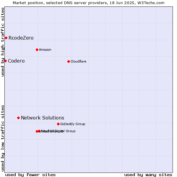 Market position of Network Solutions vs. RcodeZero vs. Codero