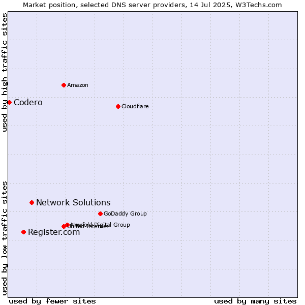 Market position of Network Solutions vs. Register.com vs. Codero