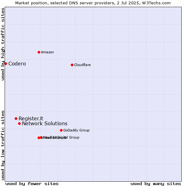 Market position of Network Solutions vs. Register.it vs. Codero