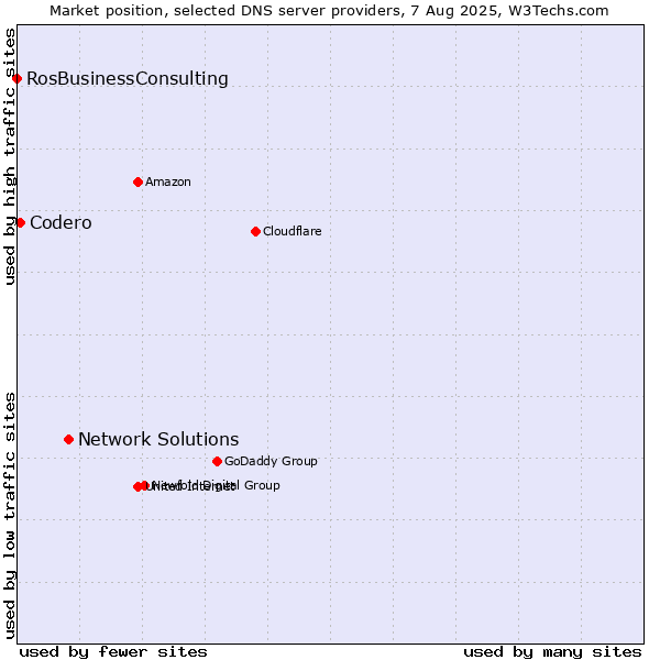 Market position of Network Solutions vs. Codero vs. RosBusinessConsulting