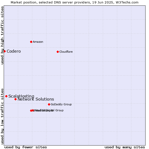 Market position of Network Solutions vs. ScalaHosting vs. Codero