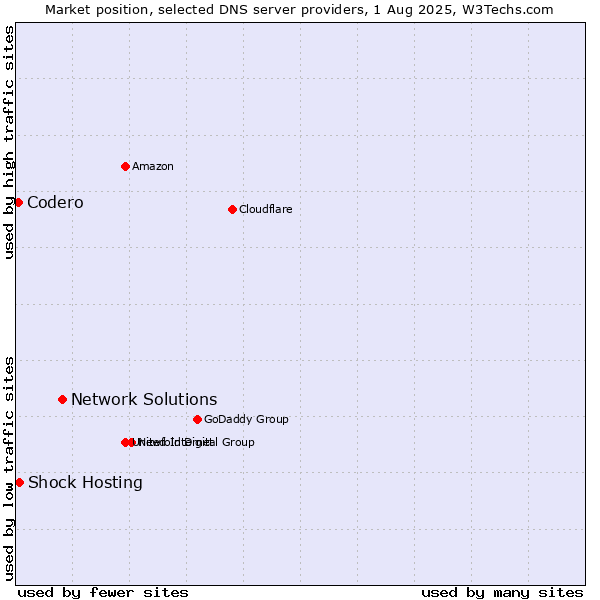 Market position of Network Solutions vs. Shock Hosting vs. Codero