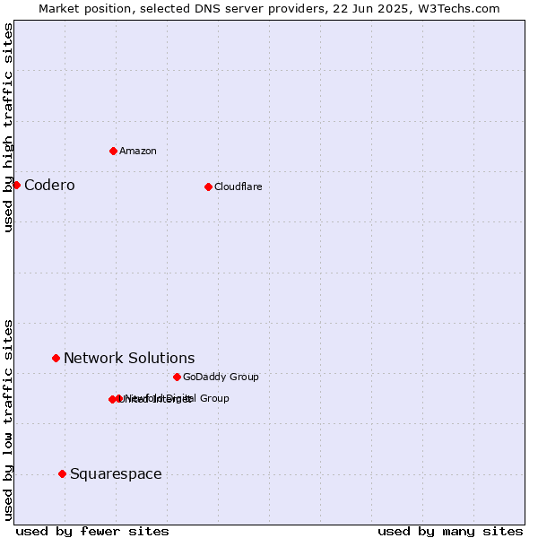 Market position of Squarespace vs. Network Solutions vs. Codero