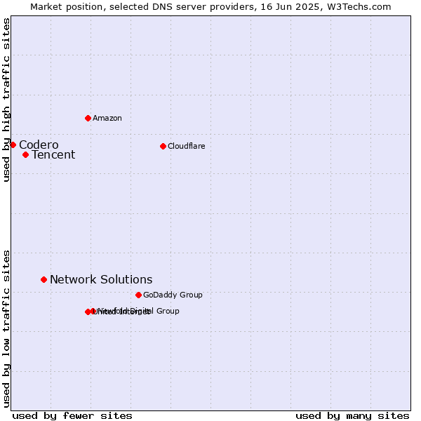 Market position of Network Solutions vs. Tencent vs. Codero