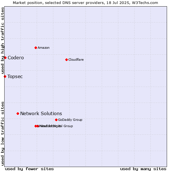 Market position of Network Solutions vs. Codero vs. Topsec