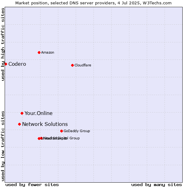 Market position of Your.Online vs. Network Solutions vs. Codero