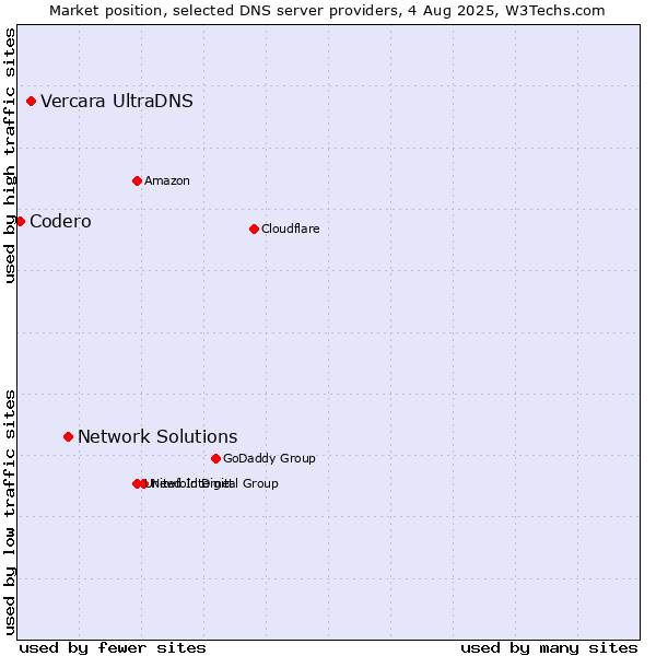 Market position of Network Solutions vs. Vercara UltraDNS vs. Codero