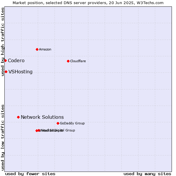 Market position of Network Solutions vs. VSHosting vs. Codero