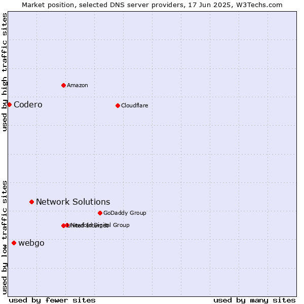 Market position of Network Solutions vs. webgo vs. Codero
